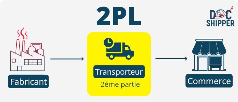 2PL Seconde Party Logistics